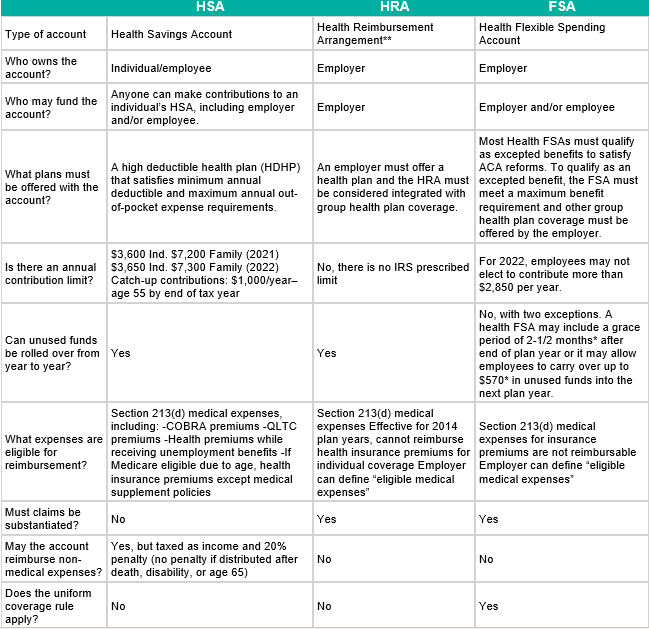 HRA vs. HSA vs. FSA comparison chart